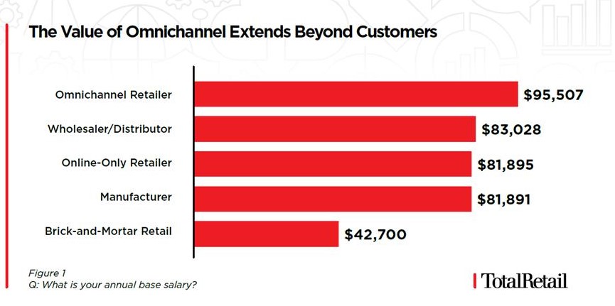 Retail salaries, omnichannel